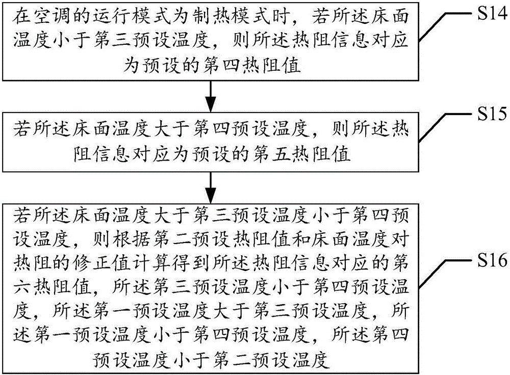 Air conditioner control method and device