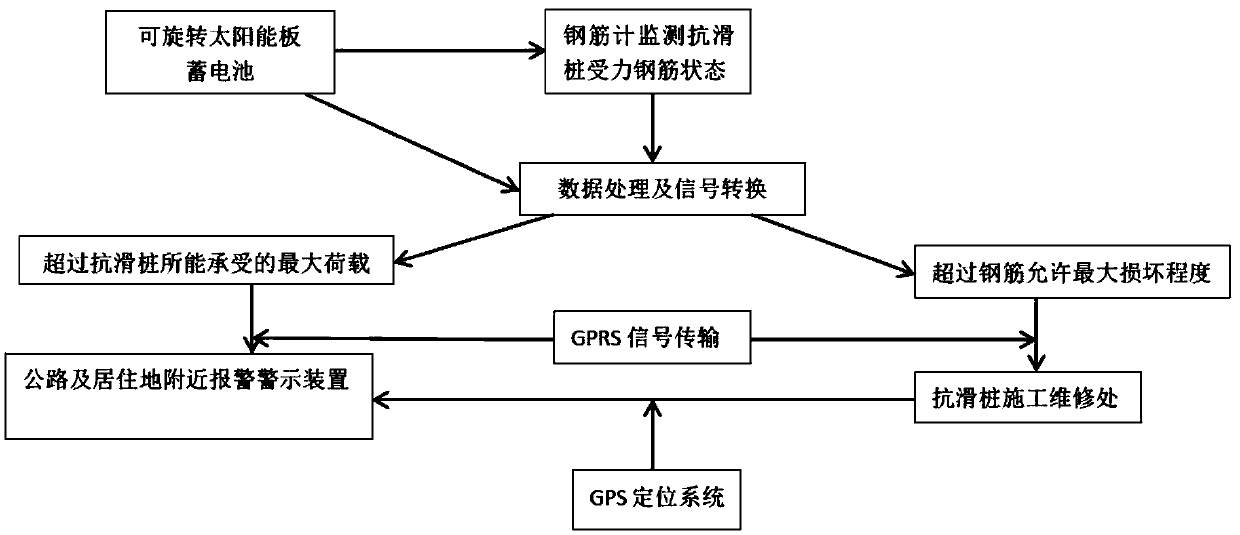 Slide resisting and monitoring integrated slide-resistant pile