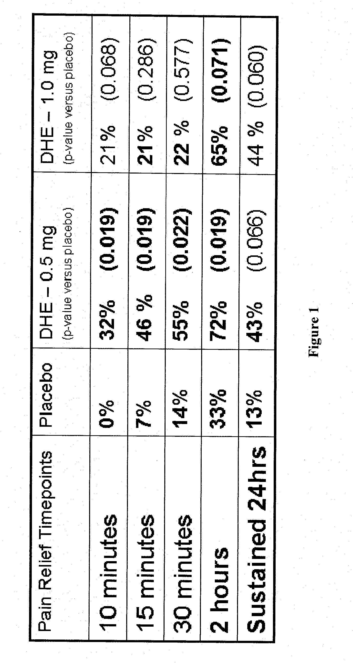 Method of therapeutic administration of dhe to enable rapid relief of migraine while minimizing side effect profile