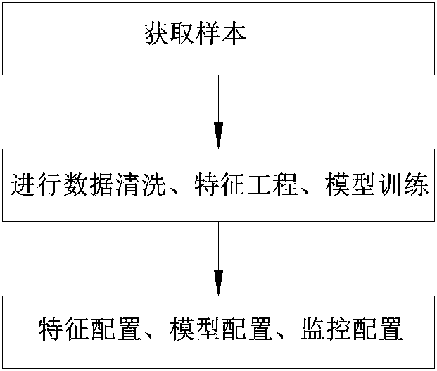 Big data risk control model and online system configuration technology