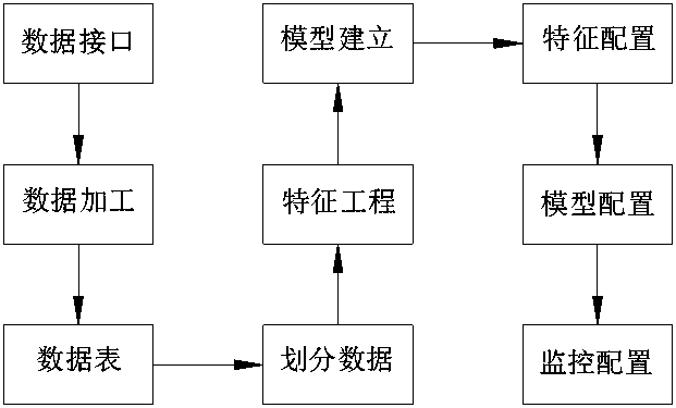 Big data risk control model and online system configuration technology