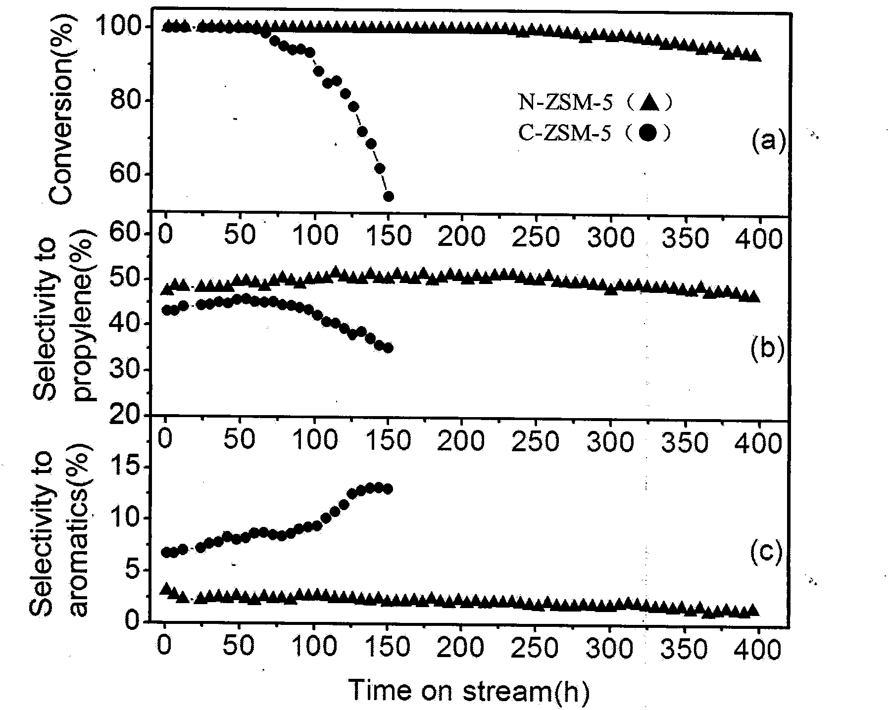 Method for preparing catalyst used for methanol/dimethyl ether high selectivity propylene preparation