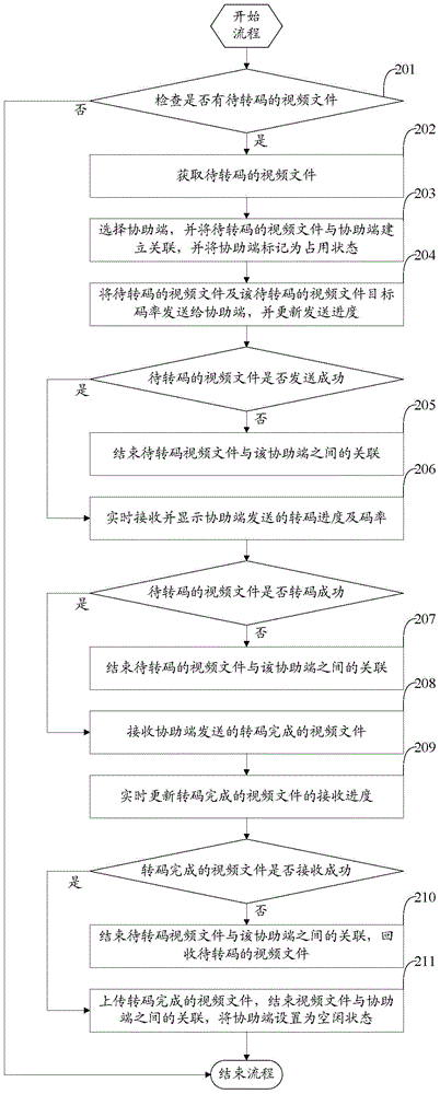 Video processing method, device and system