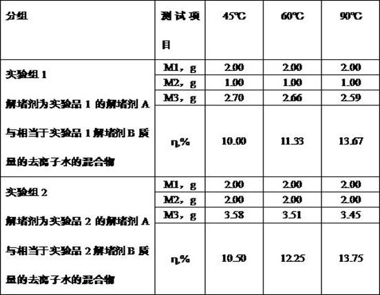 Oil and gas well low-temperature blocking remover, and preparation method and application thereof