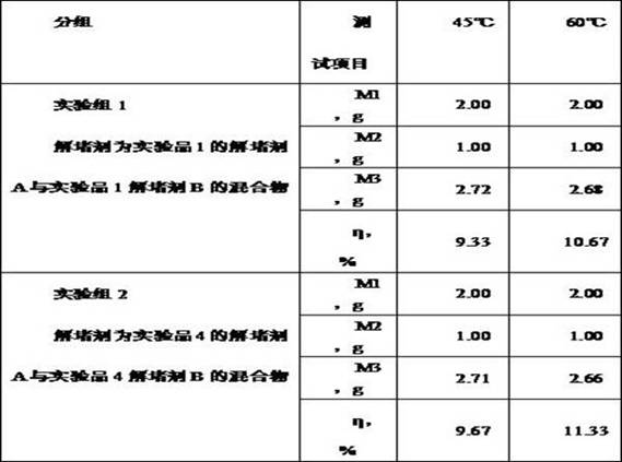 Oil and gas well low-temperature blocking remover, and preparation method and application thereof