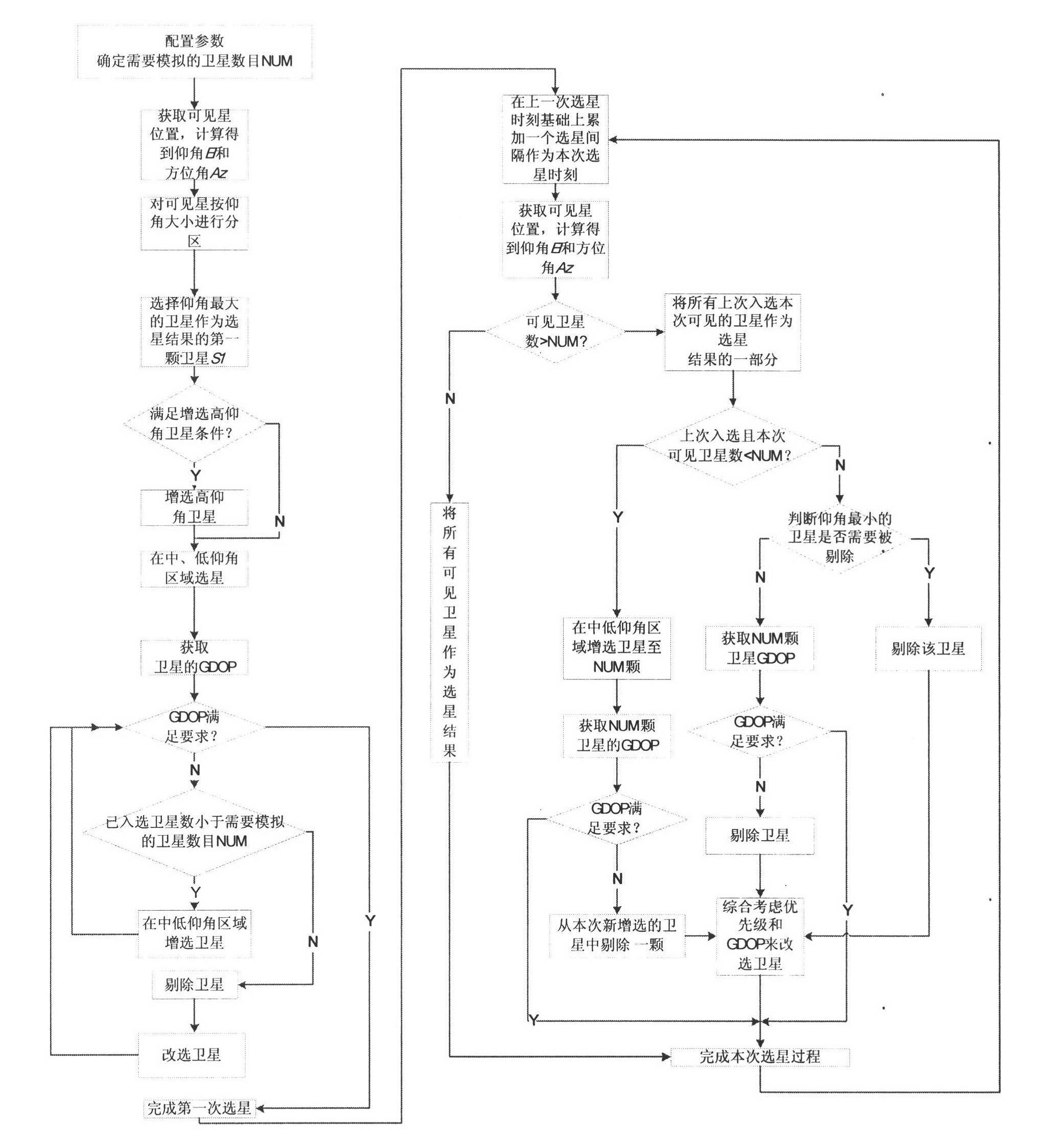 Smooth satellite selection method for signal source of navigational satellite system