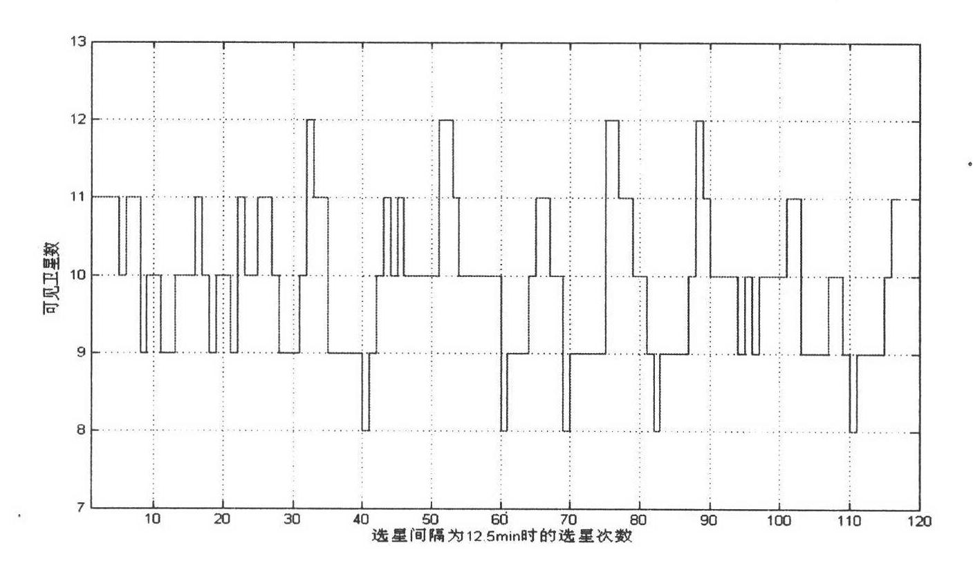 Smooth satellite selection method for signal source of navigational satellite system