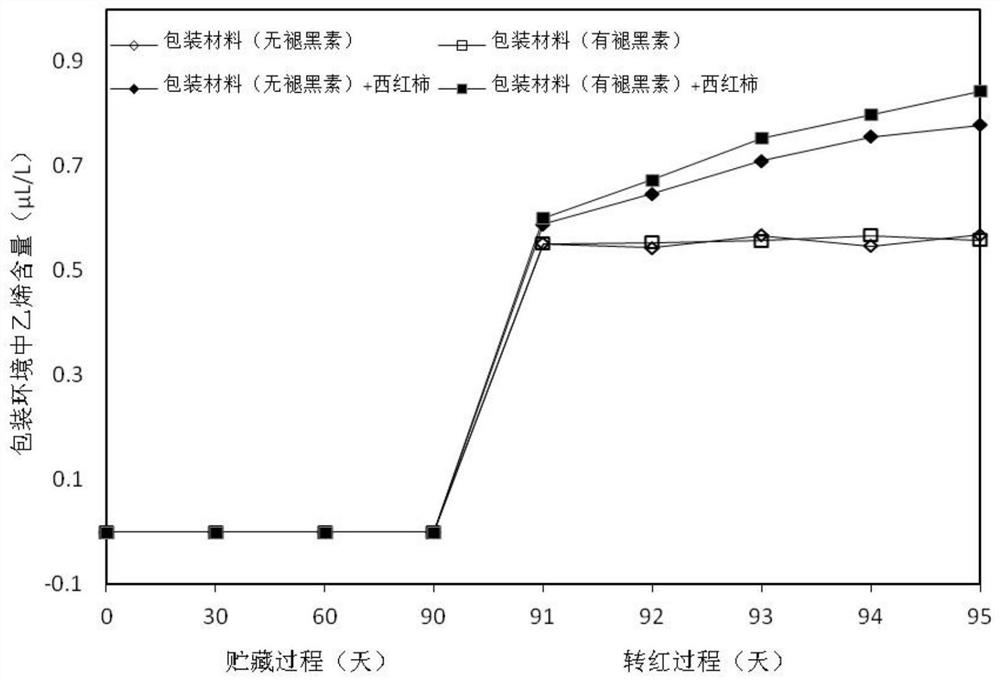 Fresh-keeping and rapid reddening method for green ripe tomatoes