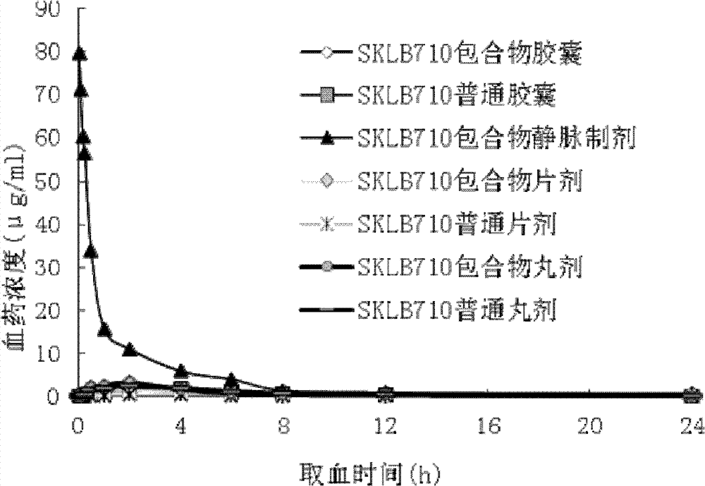 Clathrates of N-methyl-4-(4-(3-trifluoromethyl)benzoylamino)phenoxyl)nicotinamide and salt thereof, preparation method thereof, and application thereof