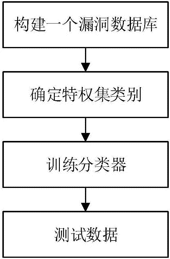 Vulnerability automatic classification method supporting vulnerability correlation mining