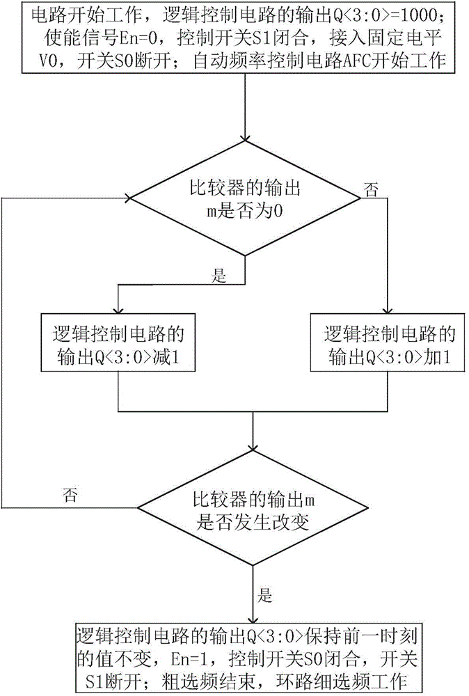 Fast locking frequency locking ring with automatic frequency control circuit