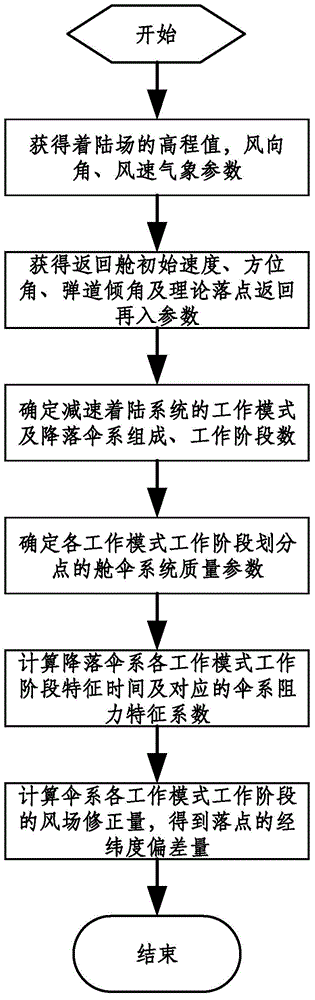 Wind correction method for multiple working modes in deceleration landing phase of spacecraft