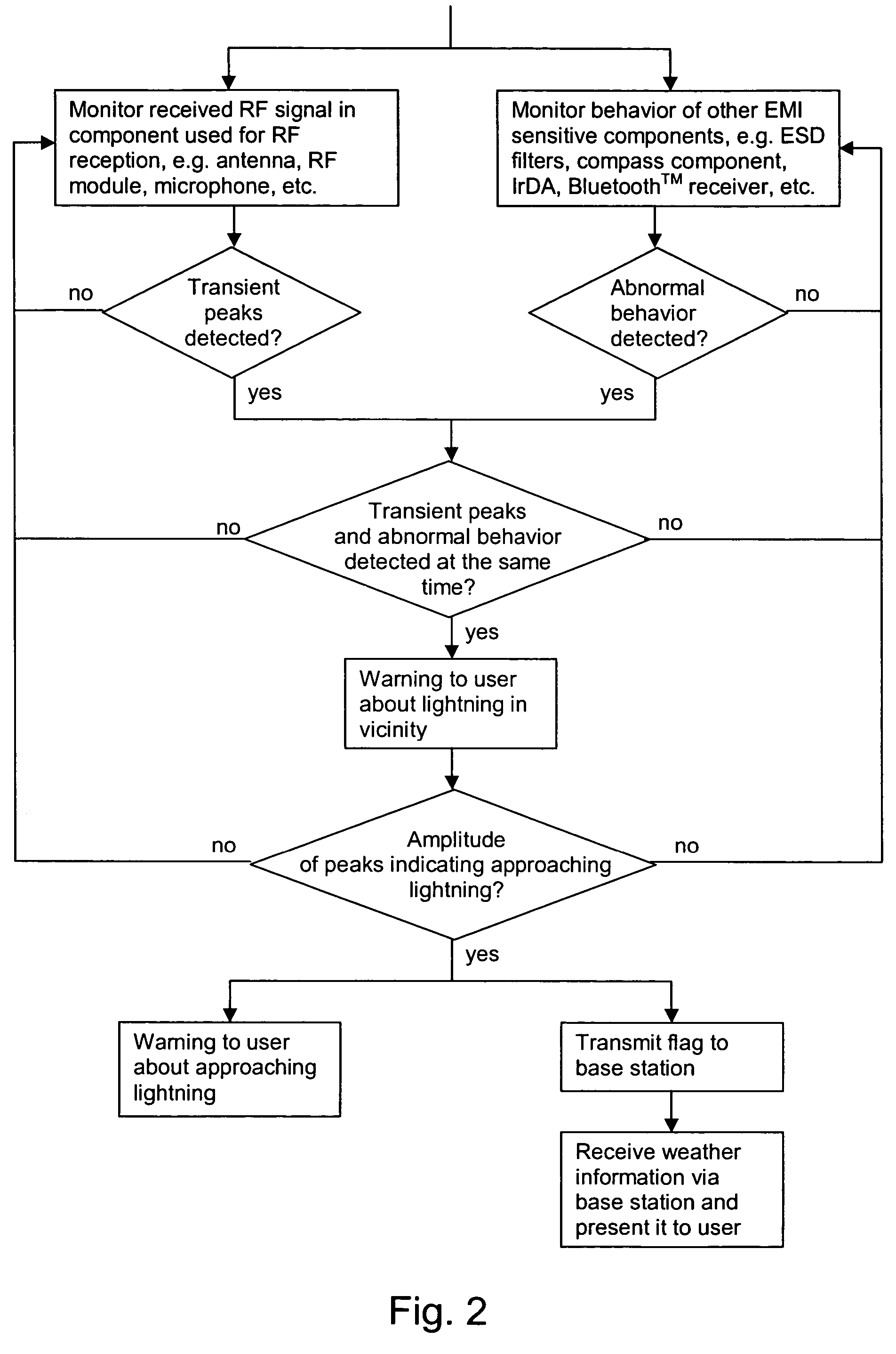 Lightning detection