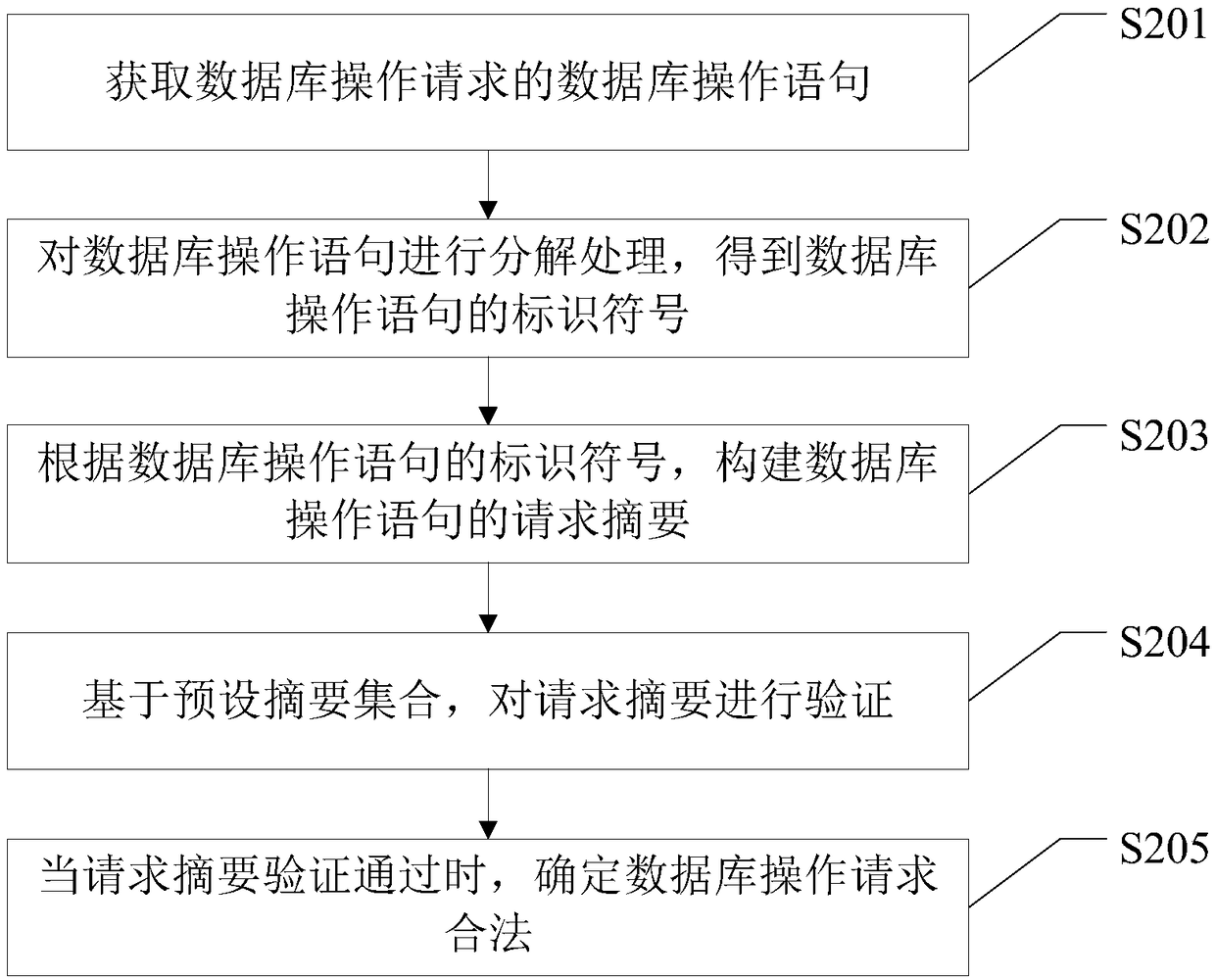 Database operation request verifying method and device, server and storage medium