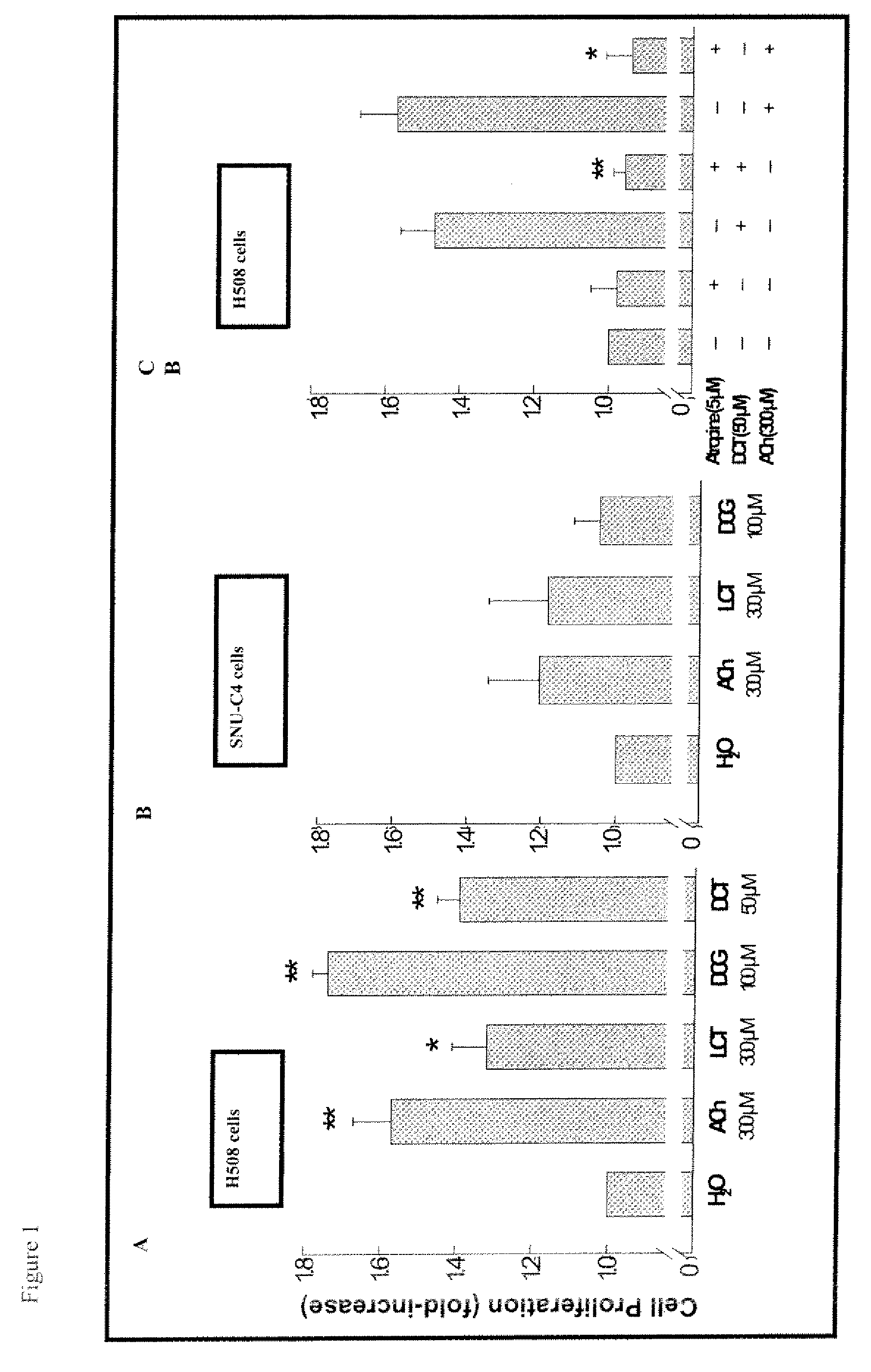 Treatment of cancer with Anti-muscarinic receptor agents