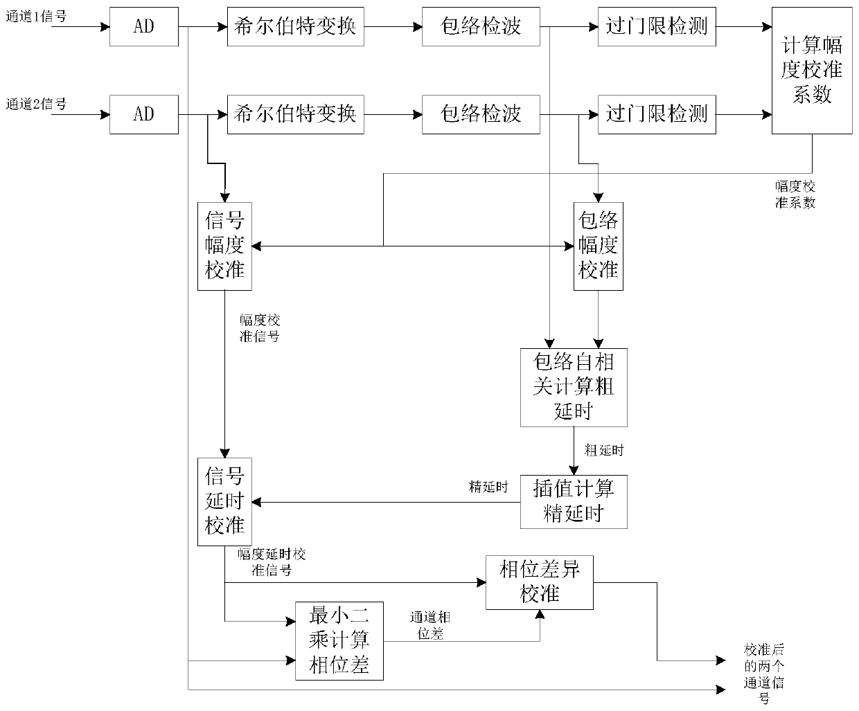 Signal channel calibration method and device based on correlation with least squares