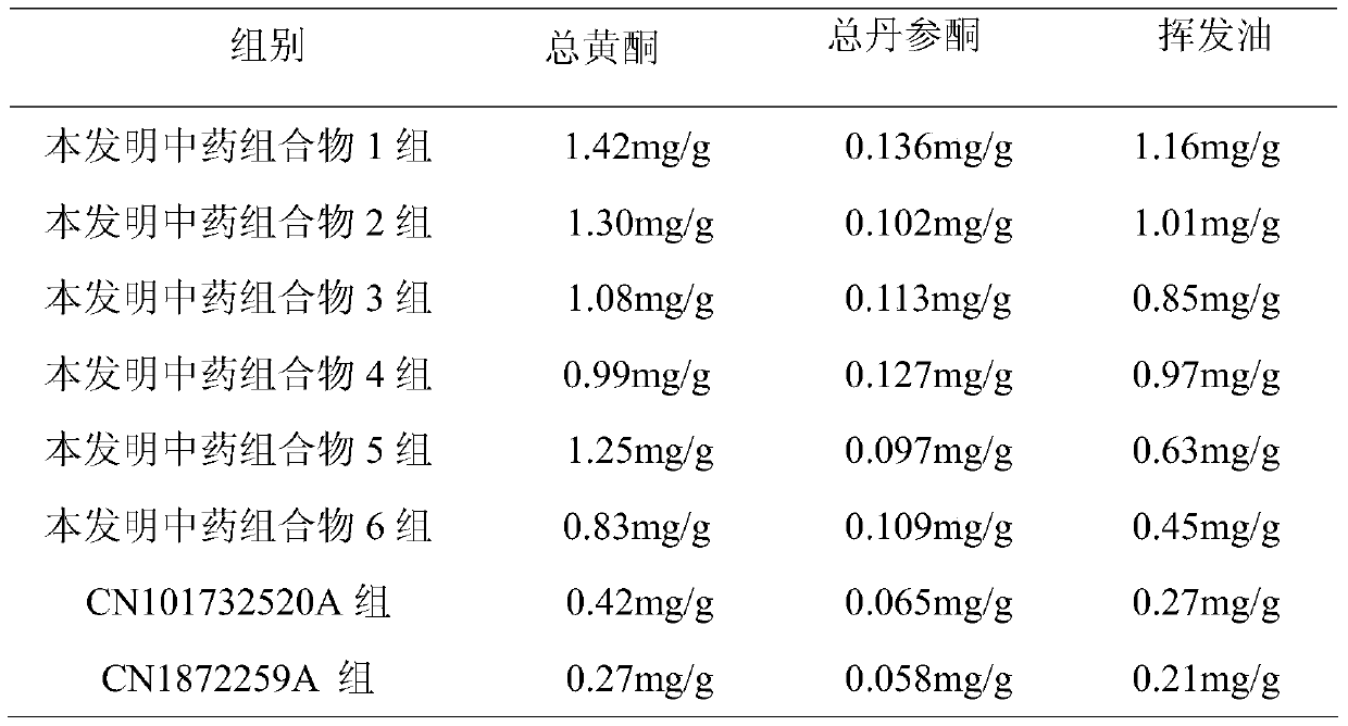 A kind of traditional Chinese medicine composition for treating coronary heart disease and preparation method thereof