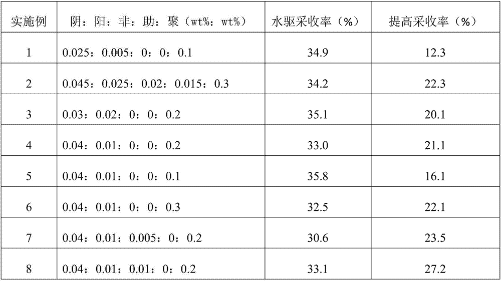 Low-concentration and efficient composite oil displacement composition