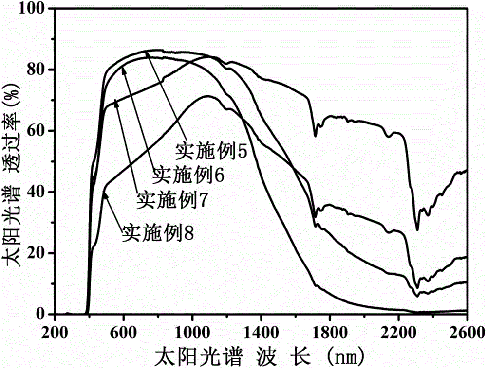 Transparent plasticized PVC (Polyvinyl Chloride) functional film and preparation method