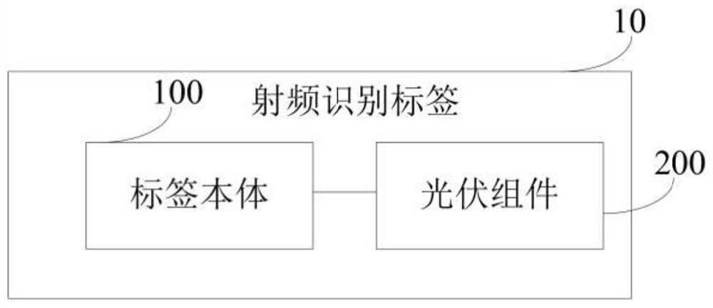 Radio frequency identification tag, radio frequency identification system and product tracking management system based on block chain