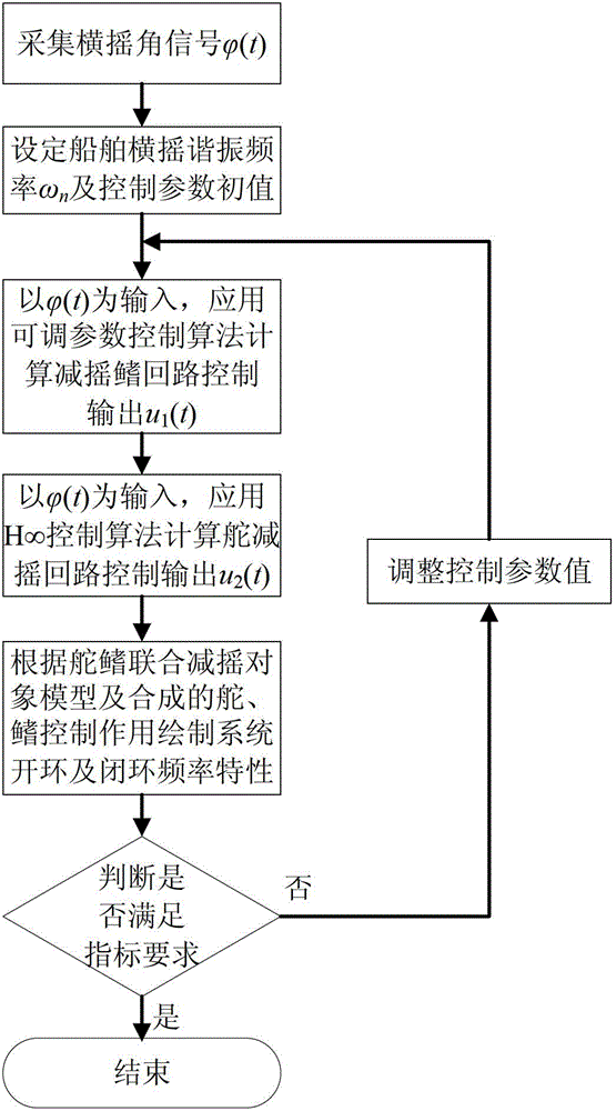 Rudder and fin combination stabilization method based on dual-control H to infinite design