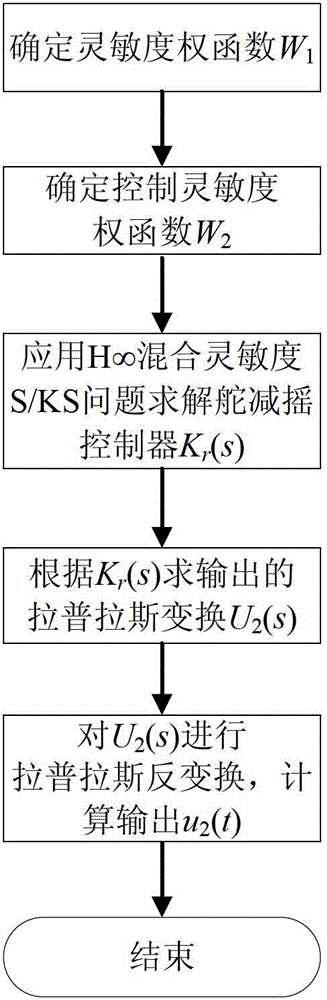 Rudder and fin combination stabilization method based on dual-control H to infinite design