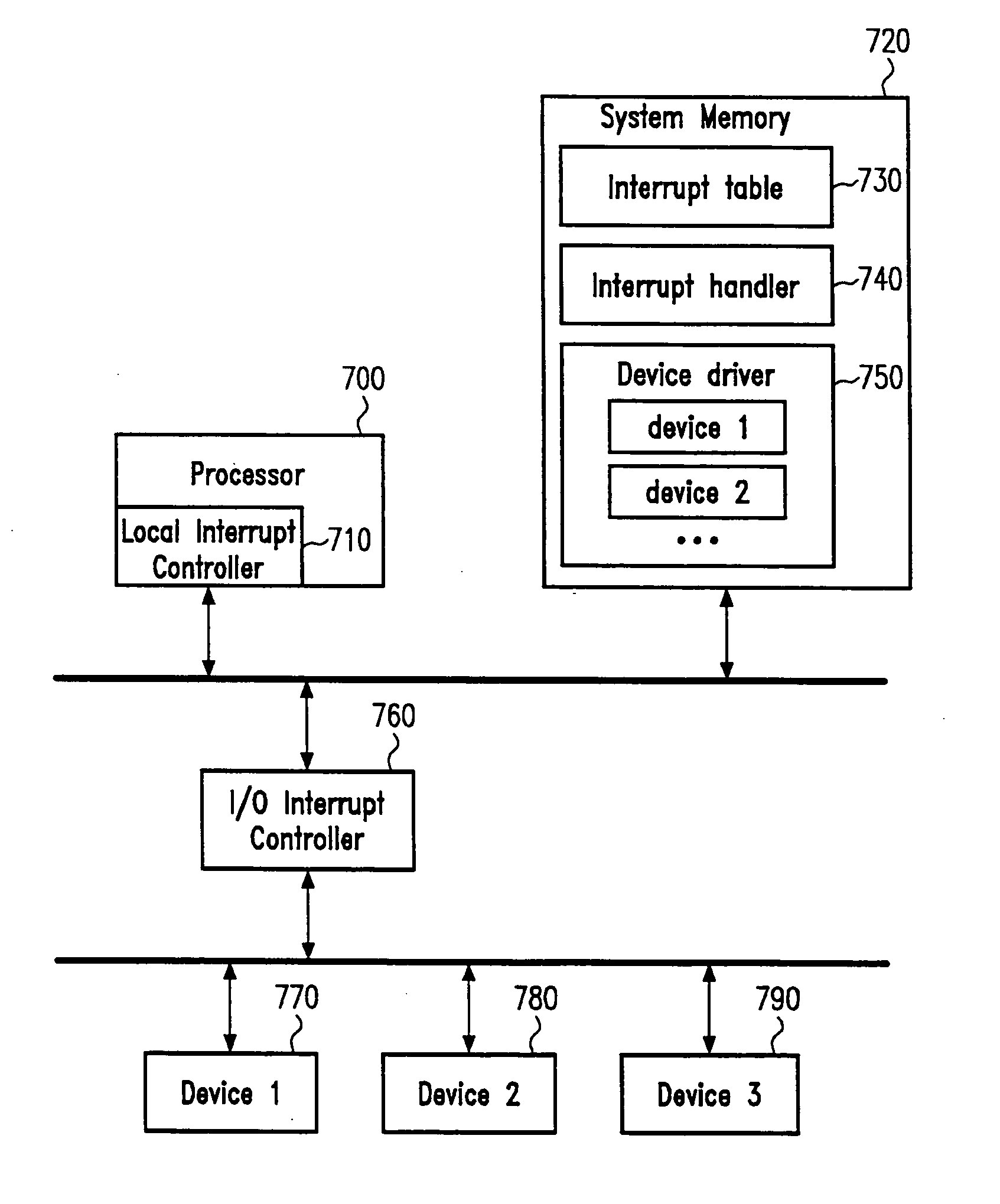 Message based interrupt table