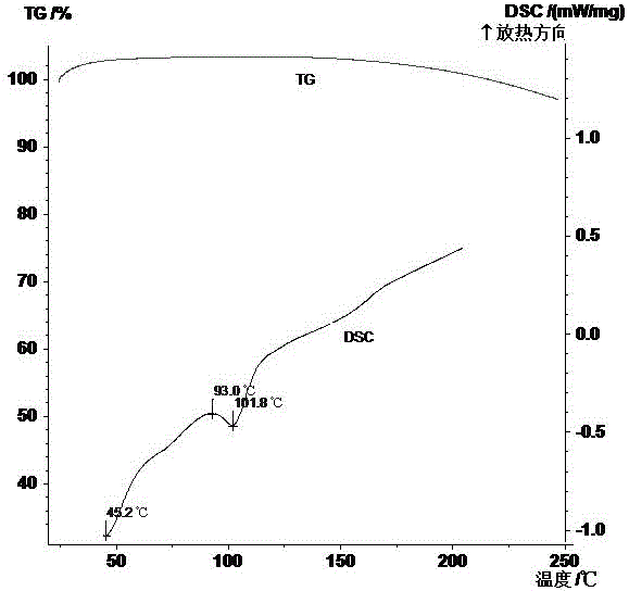 A kind of thermoplastic starch capable of repeated heat processing and preparation method thereof