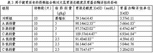 Pharmaceutical composition for strengthening stomach and promoting digestion