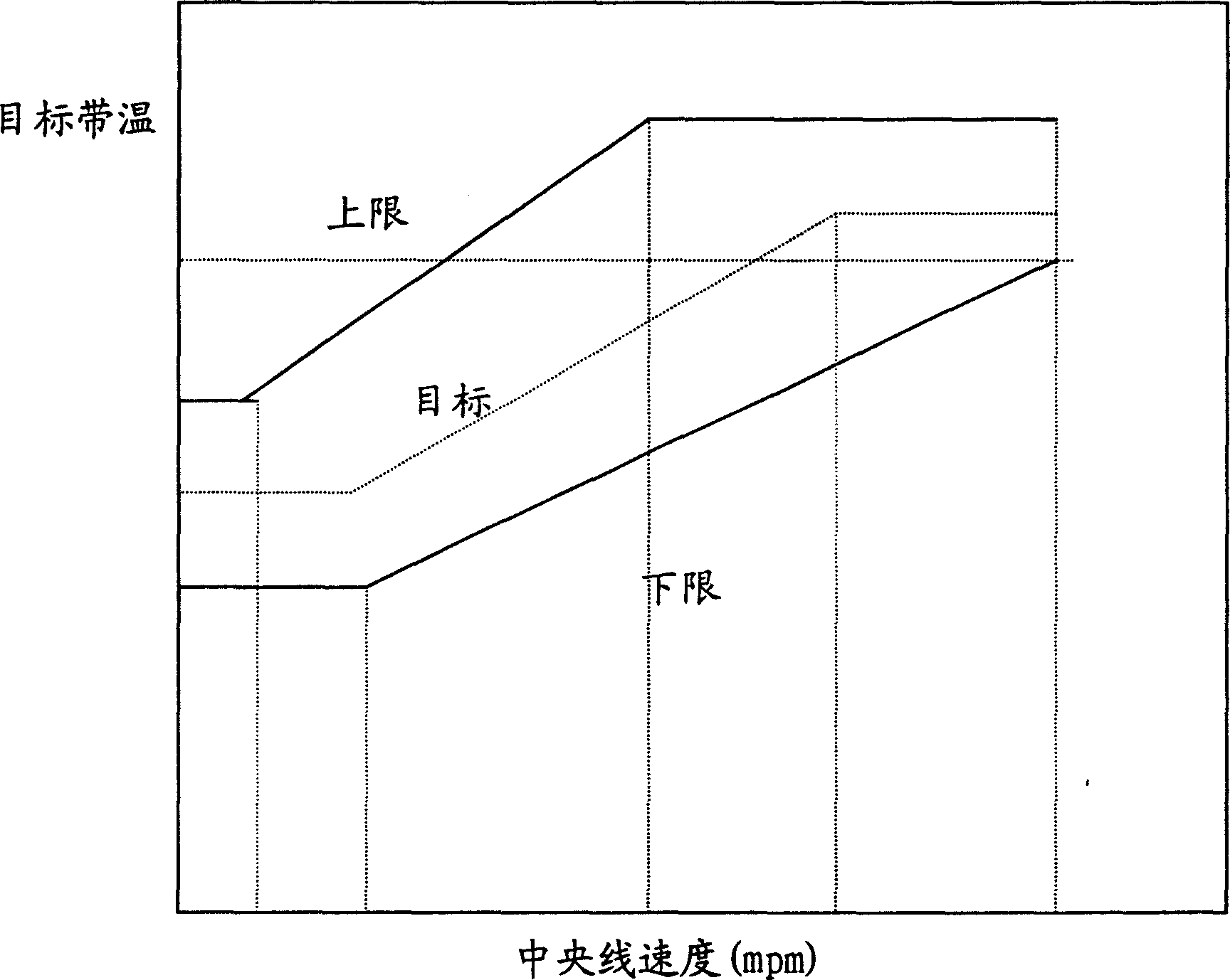 Process for controlling temperature of strip steel