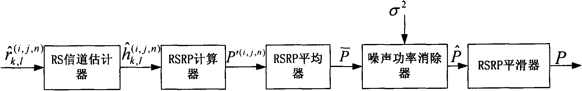 Method and device for estimating reference signal received power of orthogonal frequency division multiplexing system