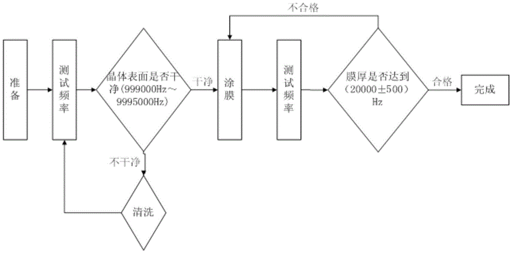 Method for coating sticky quartz crystal probe of lunar dust measuring instrument