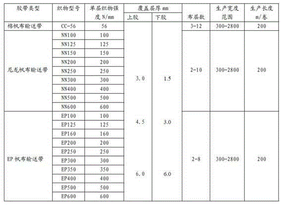 Heat-resisting conveyor belt designed according to temperature distribution and preparing method of heat-resisting conveyor belt