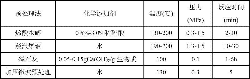 Method for carrying out pressurization microwave pretreatment on lignocellulose