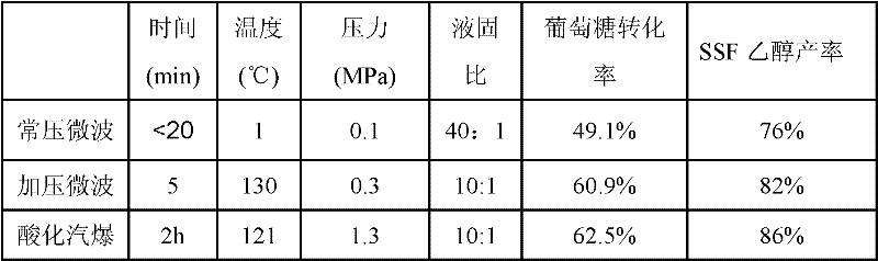 Method for carrying out pressurization microwave pretreatment on lignocellulose