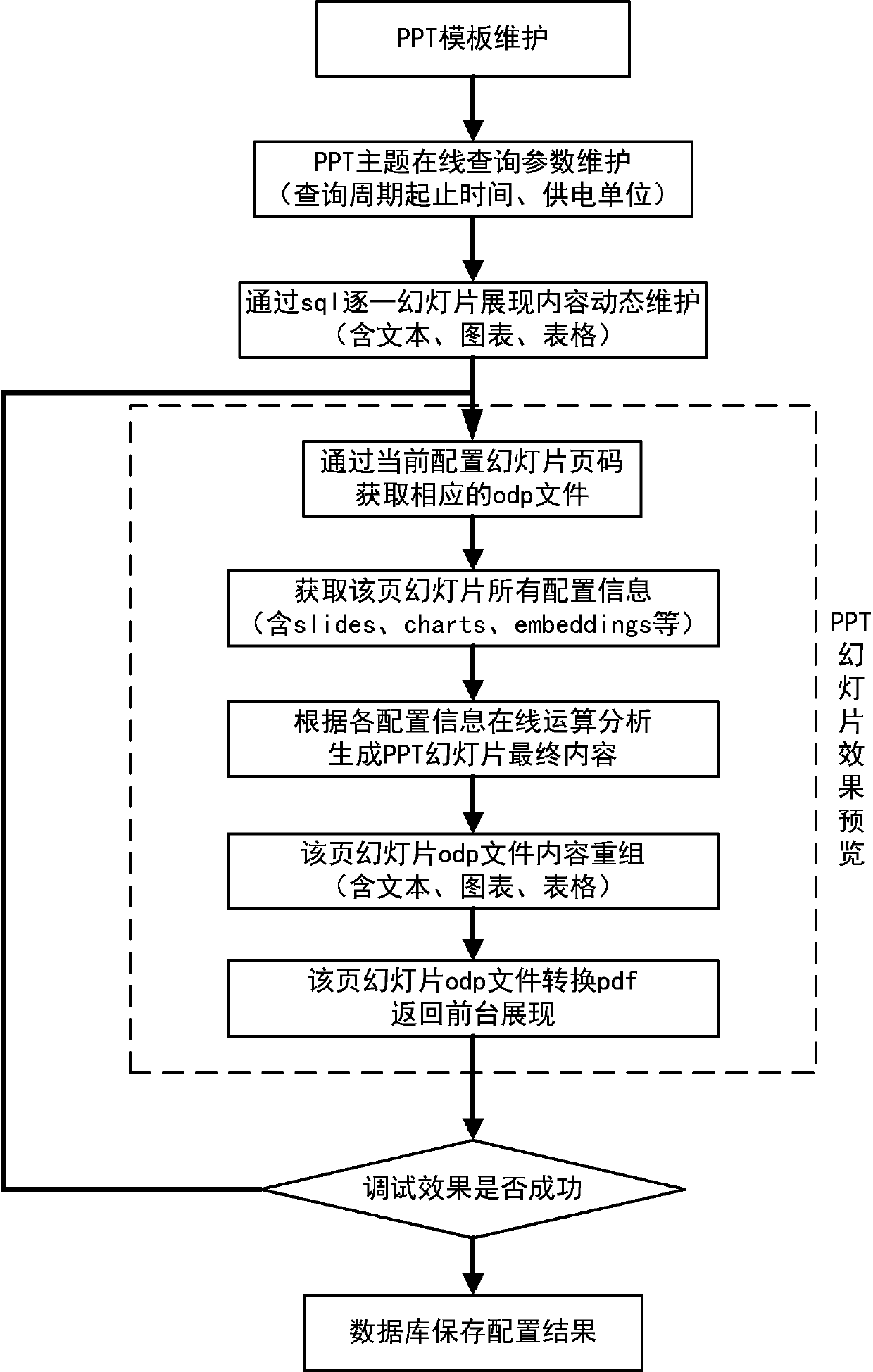 Method based on user-defined dynamic data for online visual analysis of PPTs