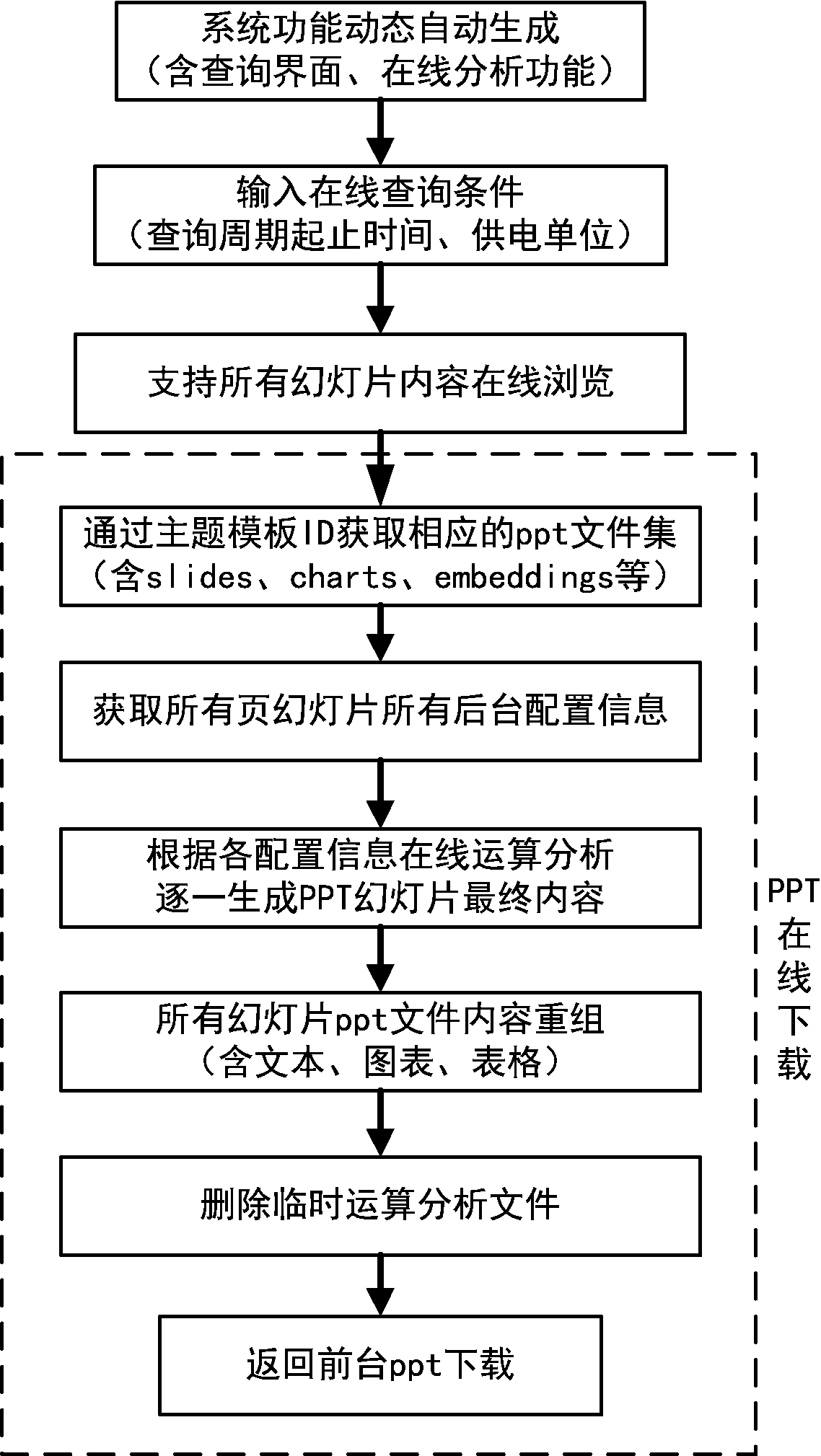 Method based on user-defined dynamic data for online visual analysis of PPTs