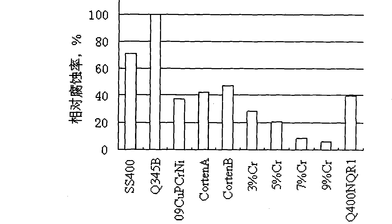 High-corrosion resistant high-strength weather resisting steel and manufacturing method thereof