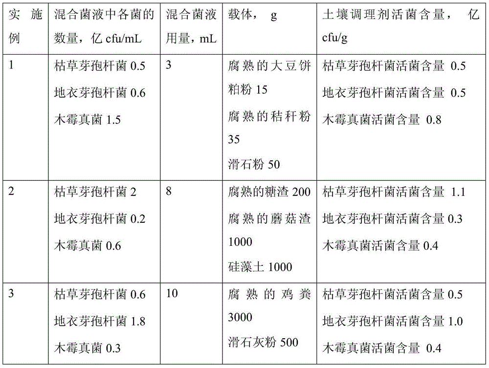 Soil conditioner for resisting pseudo-ginseng continuous cropping diseases as well as preparation and application thereof