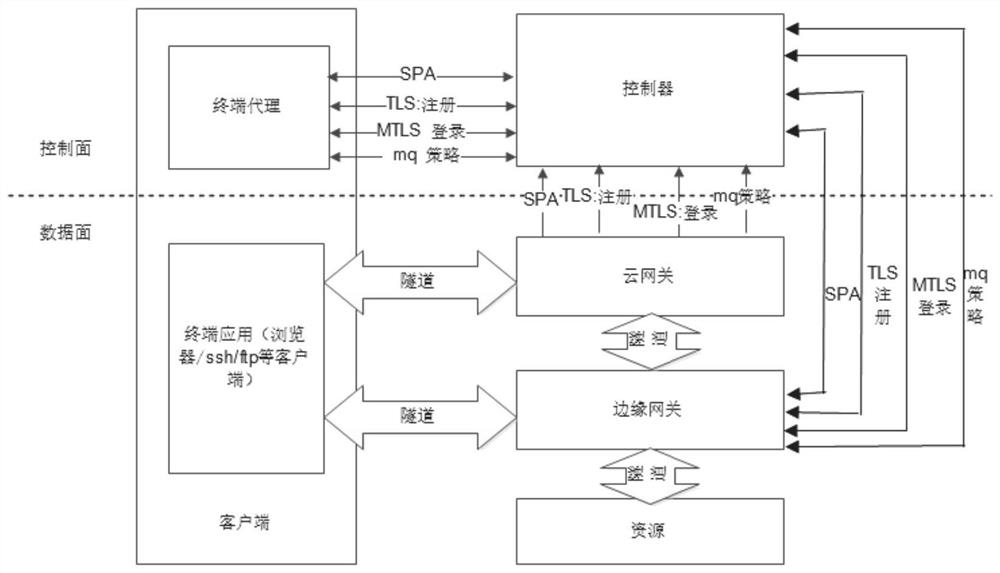 Zero-trust network architecture and construction method