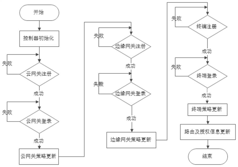 Zero-trust network architecture and construction method