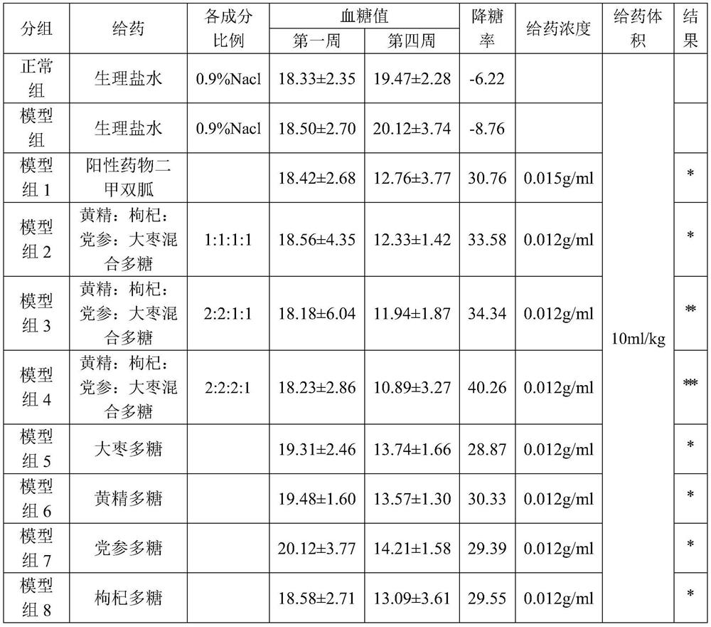 Pharmaceutical composition for reducing blood sugar as well as preparation method and application of pharmaceutical composition