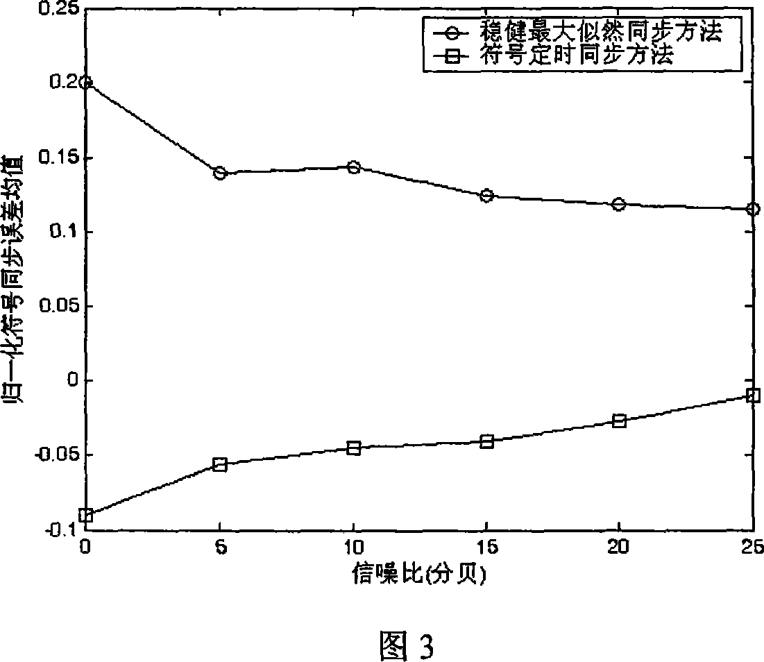 Orthogonal frequency division multiplexing symbol timing synchronization method used for the multi-path fading channel environment