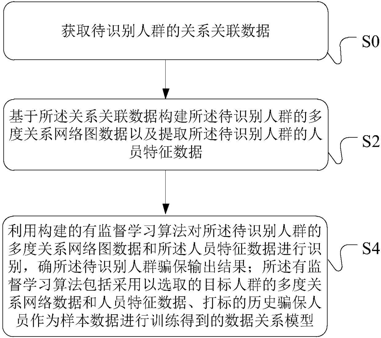 Insurance fraud identification data processing method, device, equipment and server