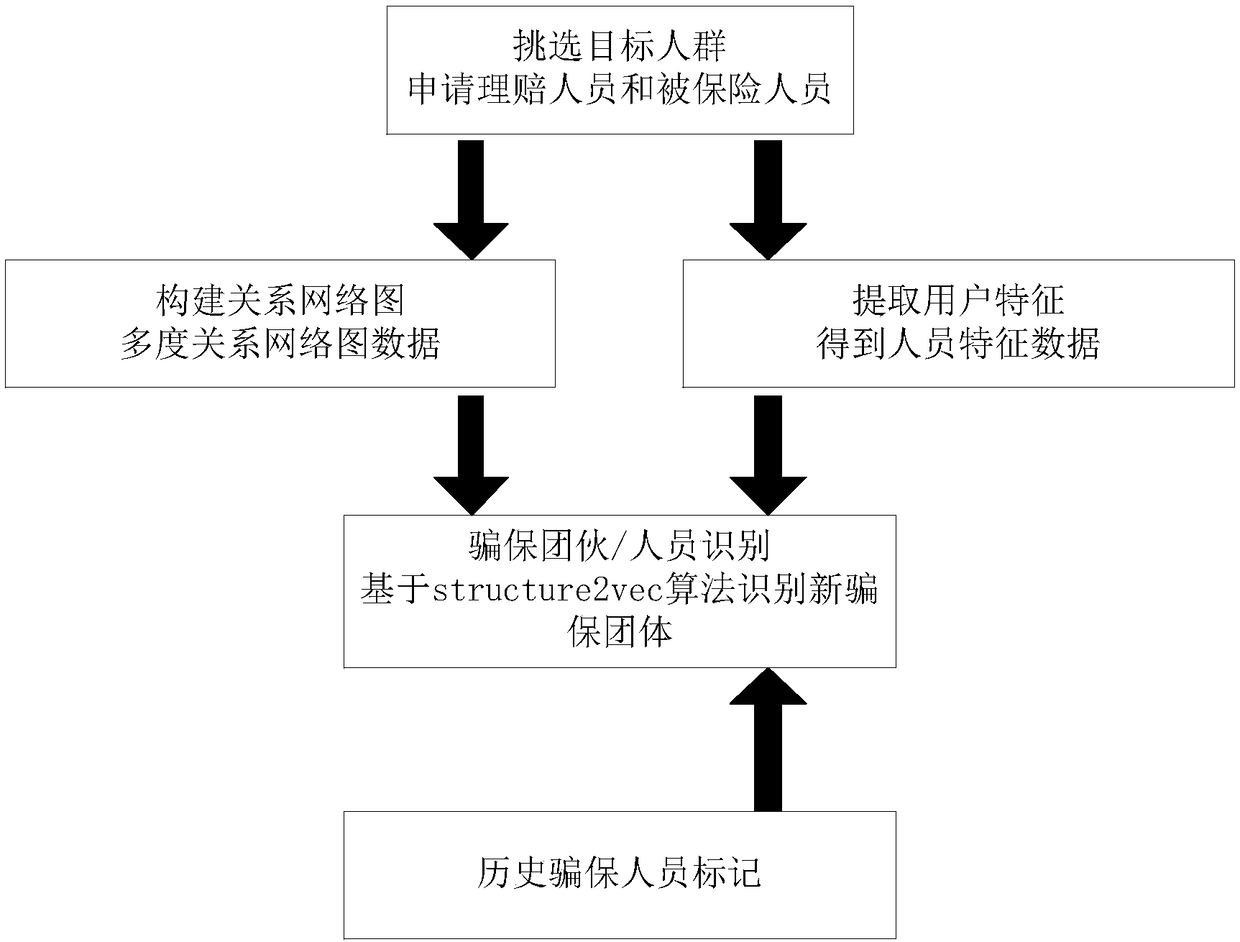 Insurance fraud identification data processing method, device, equipment and server