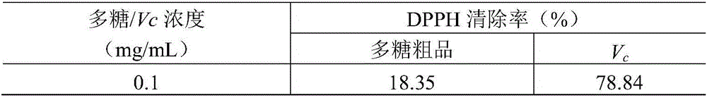 Method for extracting polysaccharides from artemisia rupestris