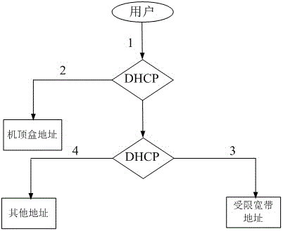 Address allocation method and authentication guidance method for limited broadband users