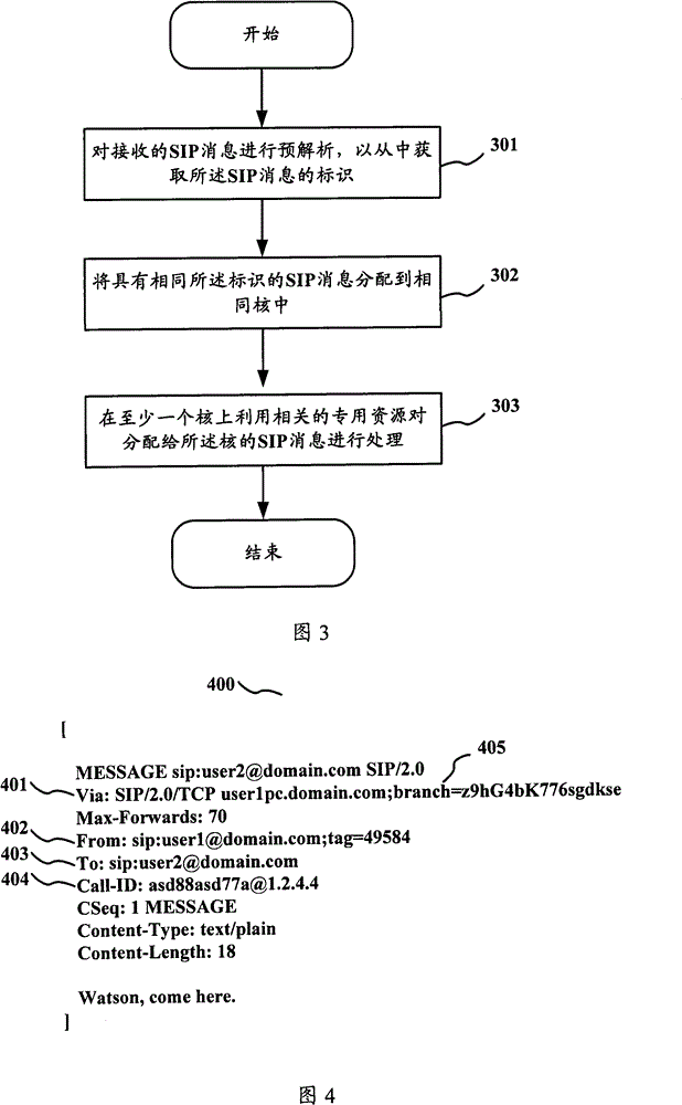 SIP message processing method and apparatus based on multiple cores