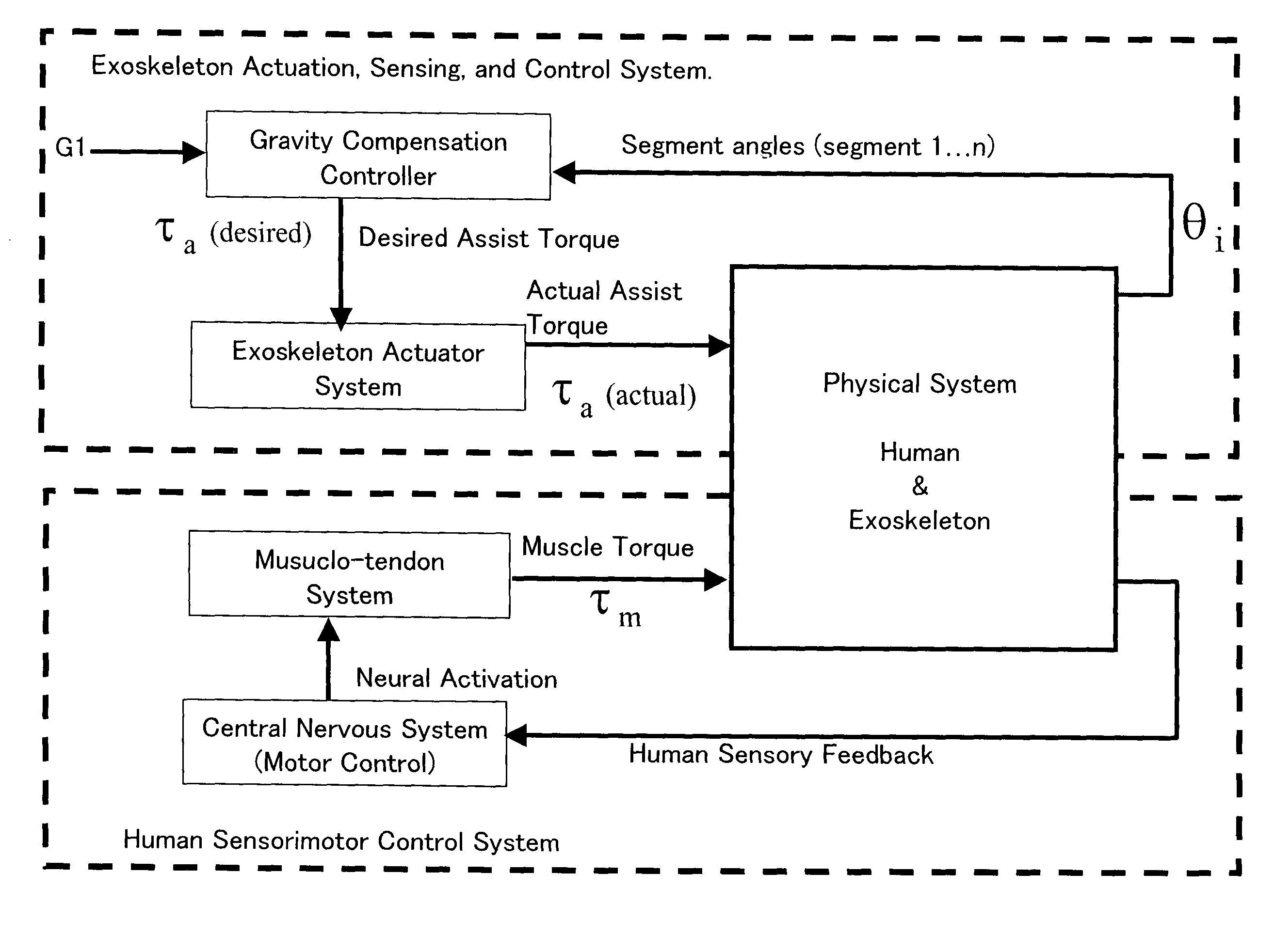 Gravity compensation method in a human assist system and a human assist system with gravity compensation control