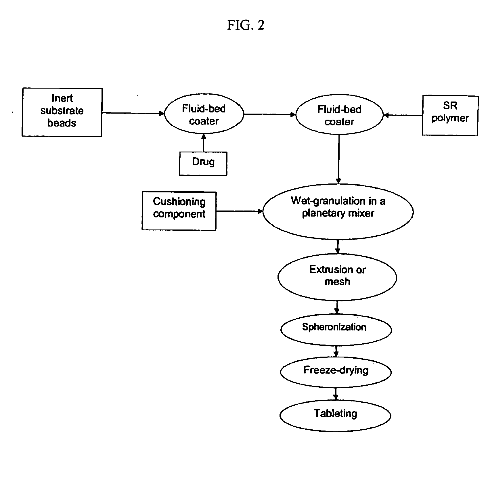 Methods for making pharmaceutical dosage forms containing active cushioning components